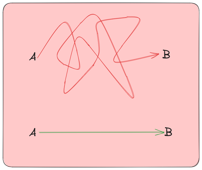 Guide pratique - auto-diagnostic : simplifier et automatiser vos tâches annexes, un gain de valeur ajouté 6 Simplifez !