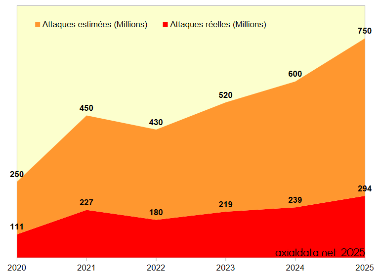 Nombre de cyber attaques par an